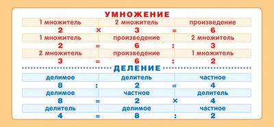 Обучающая карточка Умножение-деление ШМ-15611сф