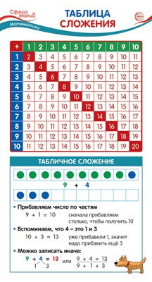 Обучающая карточка Таблица сложения ШМ-15241сф