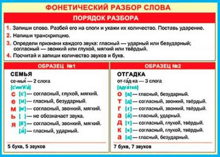 Плакат "Фонетический разбор слова" 216*303мм (9-19-525)