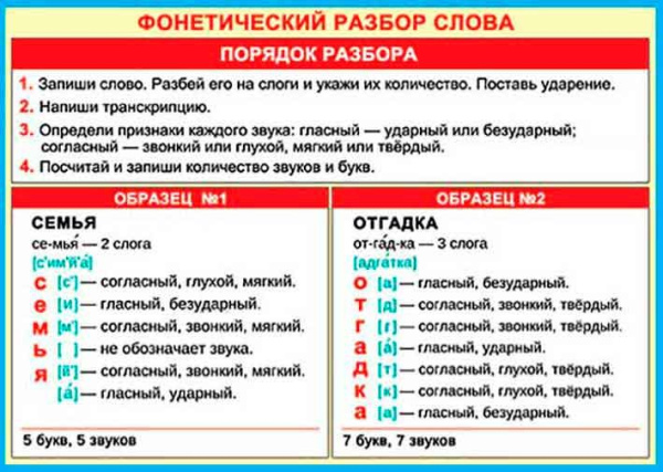 Плакат "Фонетический разбор слова" 216*303мм (9-19-525)