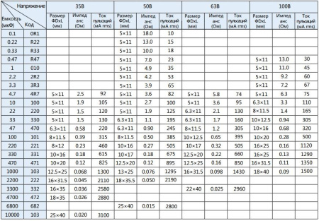 Конденсатор электролитический (ECAP)     22мкф,  35в, Elzet, CD263, 105°, 5*11