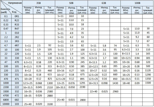 Конденсатор электролитический (ECAP)      1мкф,  63в, Elzet, CD263, 85°, 5*11