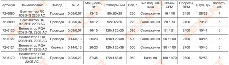 Вентилятор  80*80*25мм, 220в, 0.08а, 27.1м3/ч, 28дБ(А), скольжения, RX 8025HS