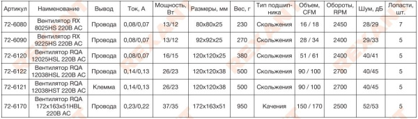 Вентилятор  80*80*25мм, 220в, 0.08а, 27.1м3/ч, 28дБ(А), скольжения, RX 8025HS