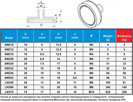 Неодимовый магнит с внутренней резьбой, М4, D20мм, сцепление 12кг, SND20
