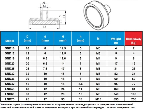 Неодимовый магнит с внутренней резьбой, М3, D12мм, сцепление 4кг, SND12