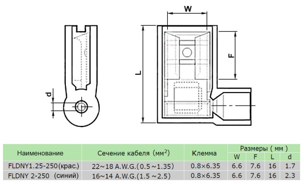 Разъем флажковый «мама» изолированный (РФИ-М(н) 1-6.3) 0.5-1.0кв.мм b=6.3мм красный