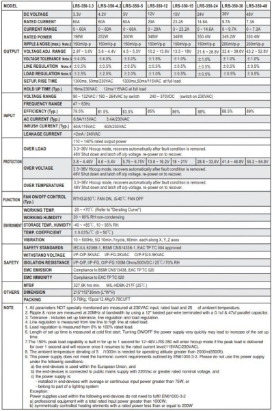 Блок питания в корпусе 24в, 14.6а, IP20, 215*115*30мм, Mean Well LRS-350-24