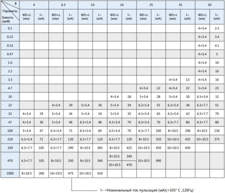 Конденсатор электролитический (ECAP SMD)  220мкф,  50в, Elzet ECVT1H221MTR1010, 105C, 10*10.5