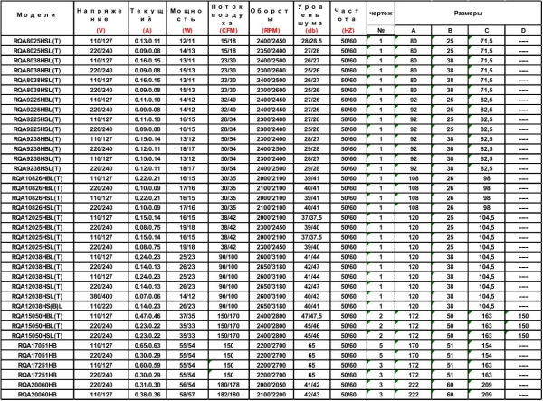 Вентилятор 120*120*38мм, 220в, 0.14а, 153м3/ч, 42дБ(А), скольжения, RQA 12038HST