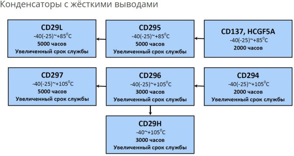 Конденсатор электролитический (ECAP)    150мкф, 450в, Elzet, ECS2WGP151MVN220040, 105°, 22*40