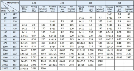 Конденсатор электролитический (ECAP)    100мкф,  16в, Elzet, CD263, 105°, 5*11