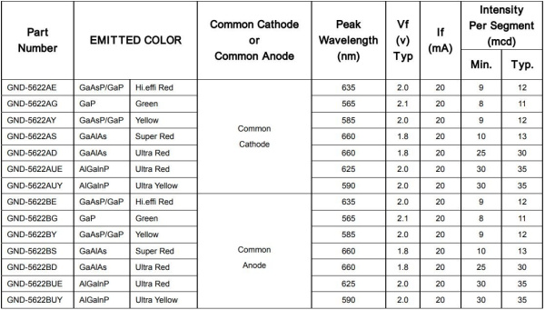Индикатор цифровой, 2разряда, 25*19мм, 8.8., 7сегментный, CC, 10пин, красный, GND-5622AS-21